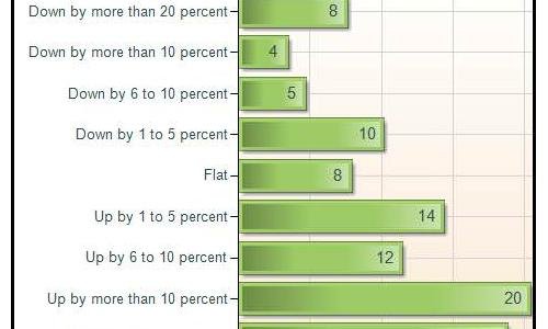 National Jeweler Exclusive Survey: 2010 US retail jewelry sales