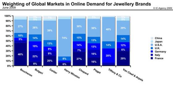 Internet: Searching for Fine Jewellery on the Internet